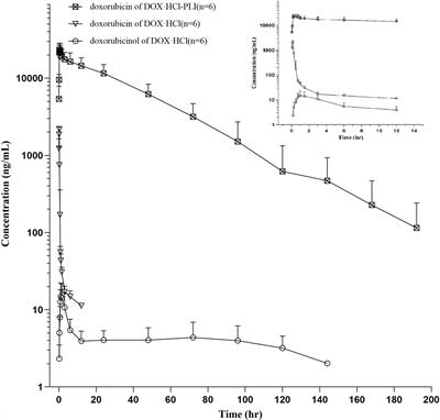 Comparative pharmacokinetics of free doxorubicin and a liposomal formulation in cats following intravenous administration